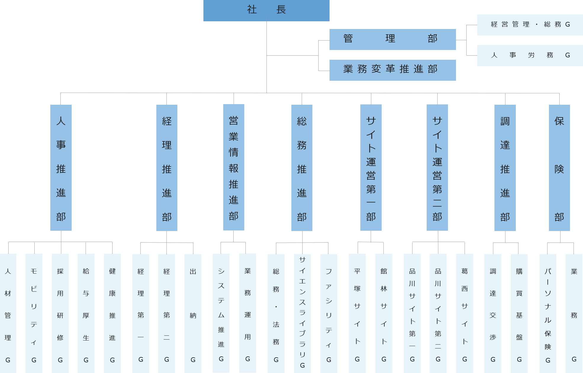組織図：社長をトップに、管理部、業務変革推進部、人事推進部、経理推進部、営業情報推進部、総務推進部、サイト運営第一部、サイト運営第二部、調達推進部、保険部がある。