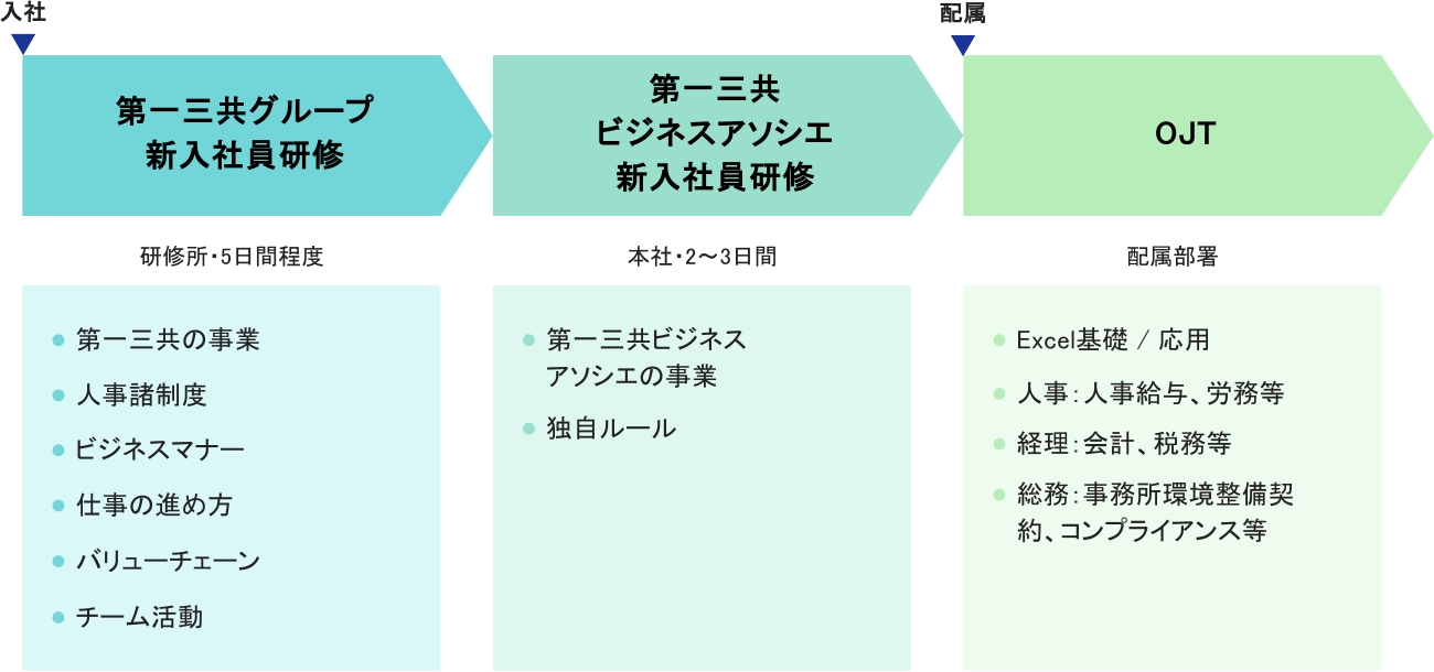 新入社員研修の図、詳細は以下